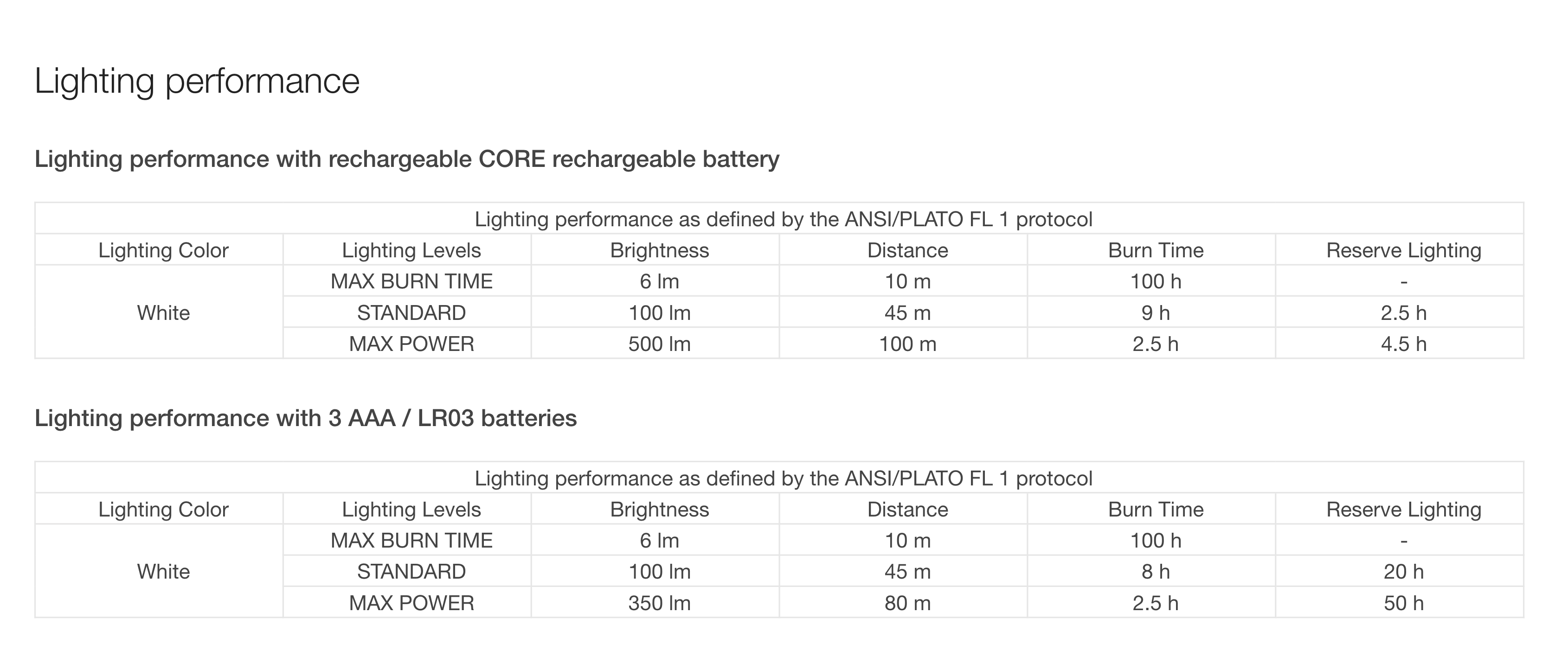 PETZL IKO CORE - 500 lumens