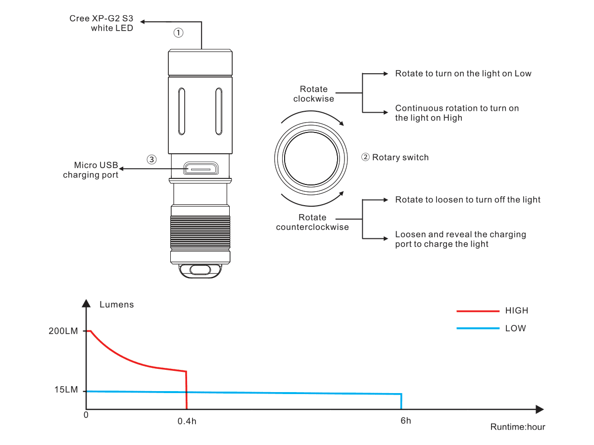 FENIX E02R Rechargeable Everyday Flashlight - 200 lumens