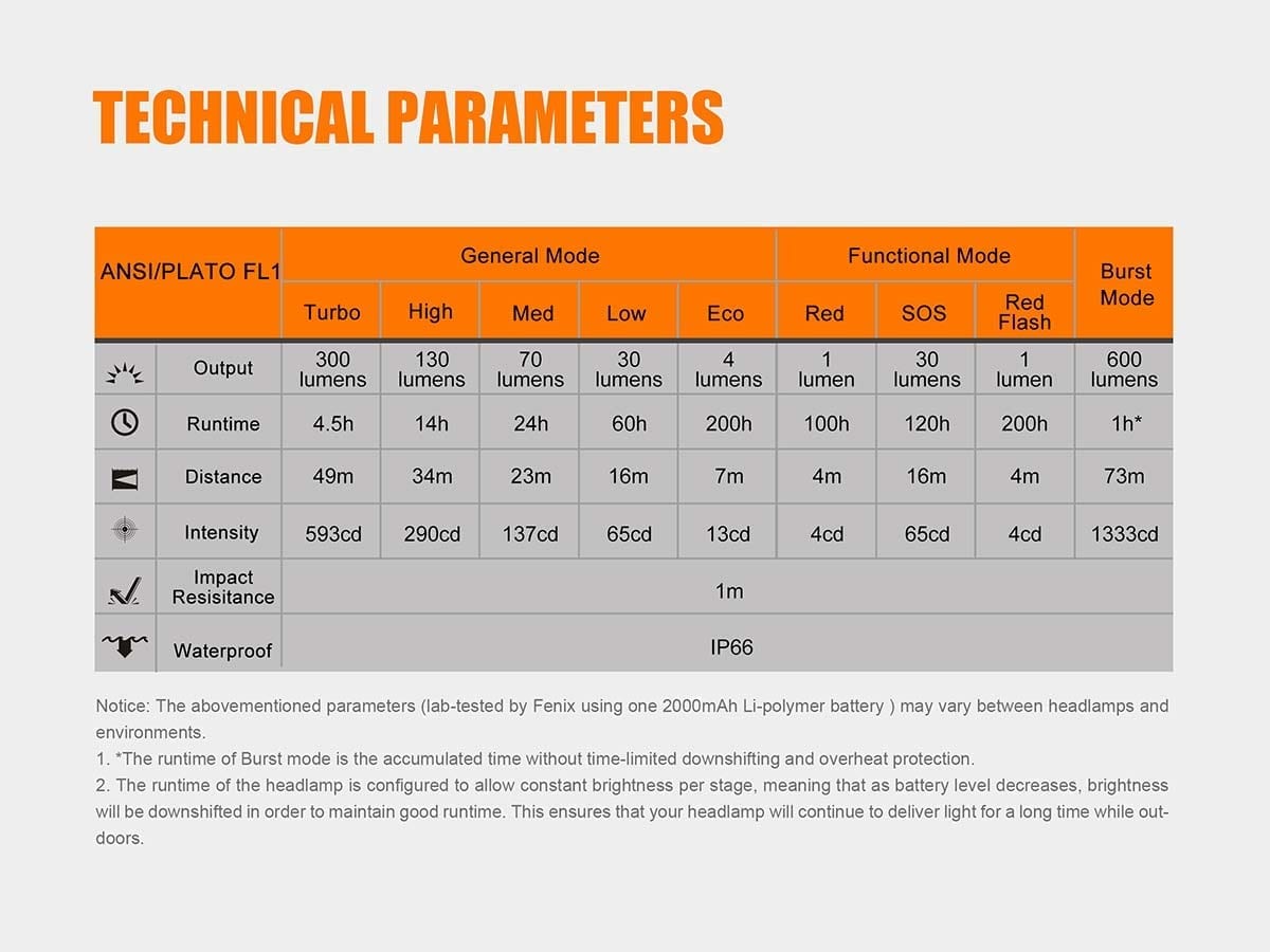 FENIX HL32R Headlamp - 600 lumens