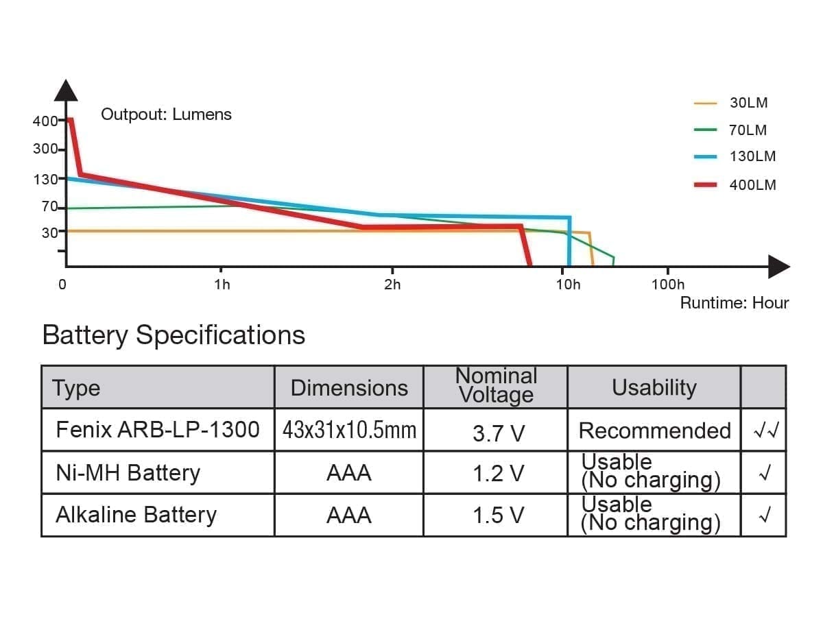 FENIX HL18R Headlamp - 400 lumens